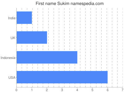 Vornamen Sukim