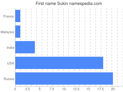 Given name Sukin