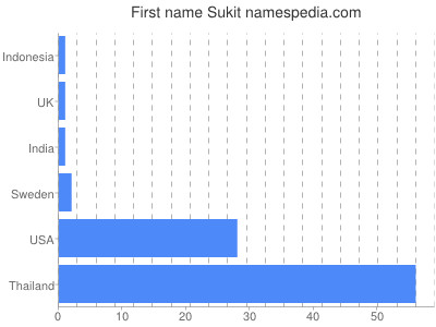 prenom Sukit