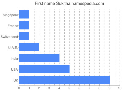 Vornamen Sukitha