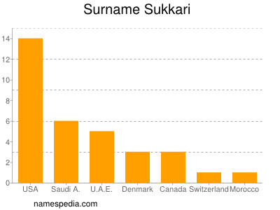 Familiennamen Sukkari