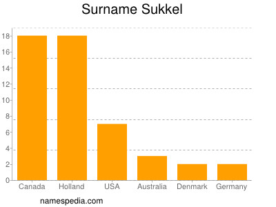 Familiennamen Sukkel