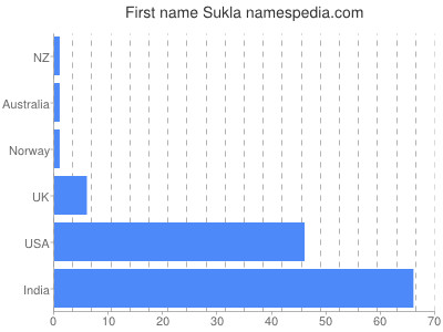 Given name Sukla