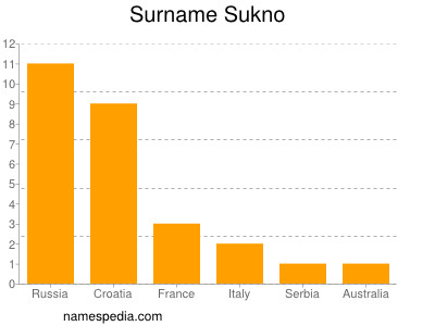 Surname Sukno