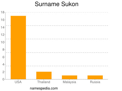 Surname Sukon