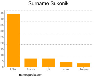 Familiennamen Sukonik