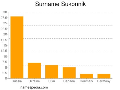 Familiennamen Sukonnik