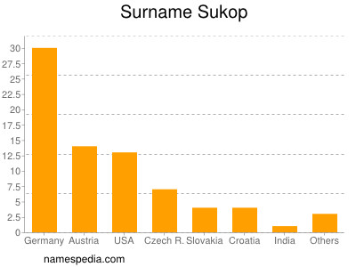 Familiennamen Sukop