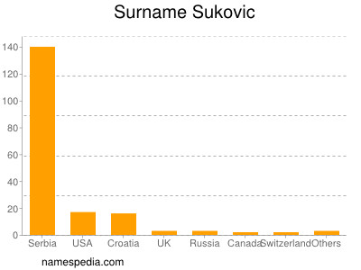 Familiennamen Sukovic