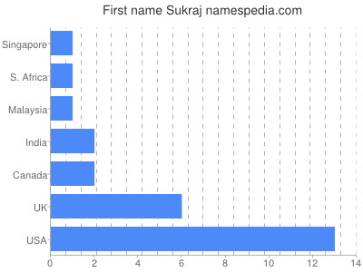 Vornamen Sukraj