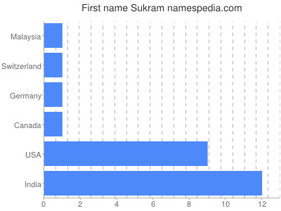 Given name Sukram