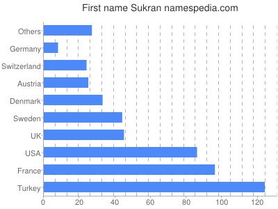 prenom Sukran