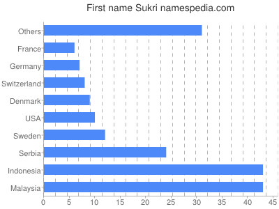 Given name Sukri