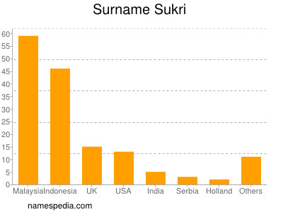 Familiennamen Sukri