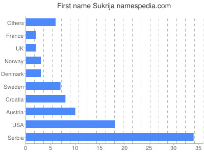 Vornamen Sukrija
