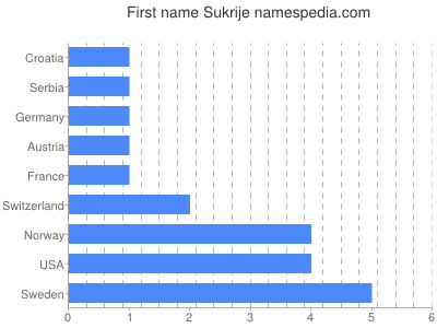 Vornamen Sukrije