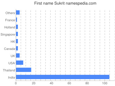 Vornamen Sukrit