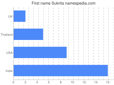 Vornamen Sukrita