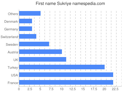 Vornamen Sukriye