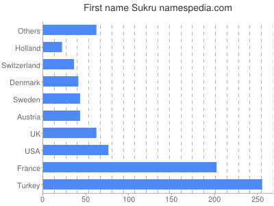 Vornamen Sukru