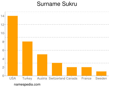 nom Sukru