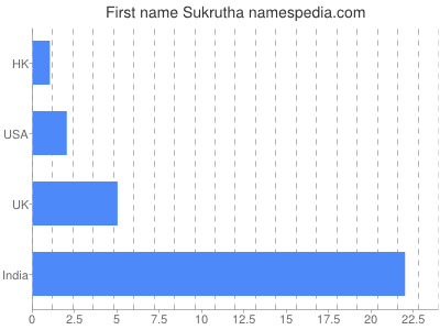 Vornamen Sukrutha