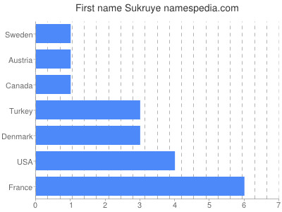 Given name Sukruye