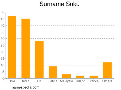 Familiennamen Suku