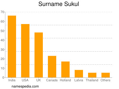 Familiennamen Sukul