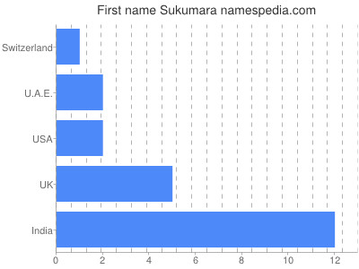 Vornamen Sukumara
