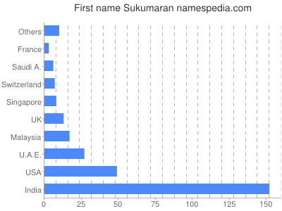 Vornamen Sukumaran