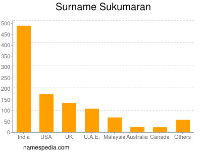 Familiennamen Sukumaran