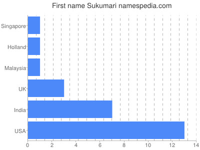 Vornamen Sukumari
