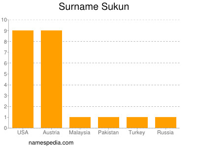 Familiennamen Sukun