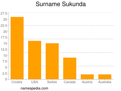 Familiennamen Sukunda