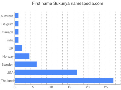 Vornamen Sukunya