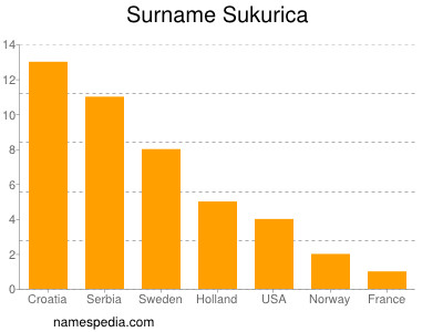 Familiennamen Sukurica