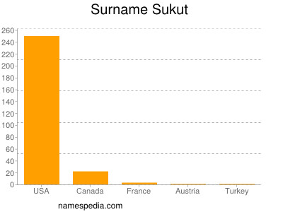 nom Sukut