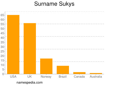 Familiennamen Sukys