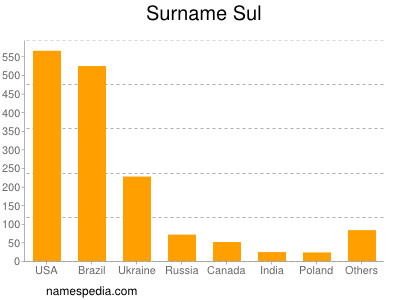 nom Sul