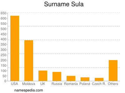 Familiennamen Sula