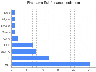 prenom Sulafa