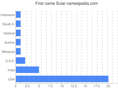 Given name Sulai