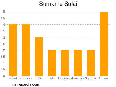 Familiennamen Sulai