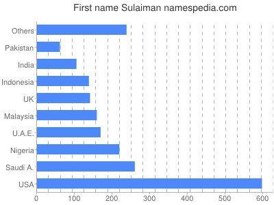 Vornamen Sulaiman