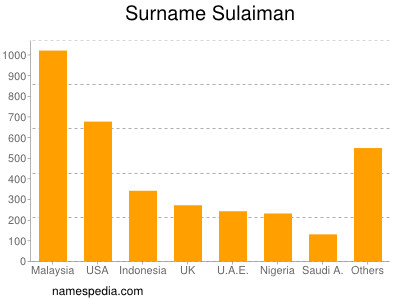 nom Sulaiman