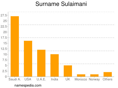 Familiennamen Sulaimani