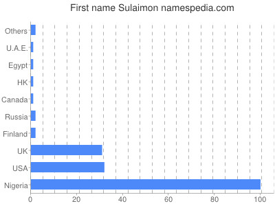 Vornamen Sulaimon