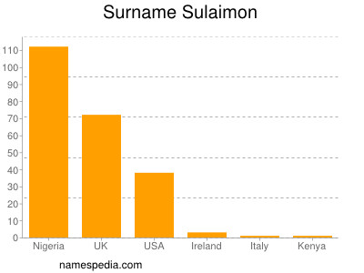 Familiennamen Sulaimon