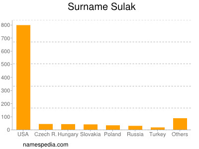 Familiennamen Sulak